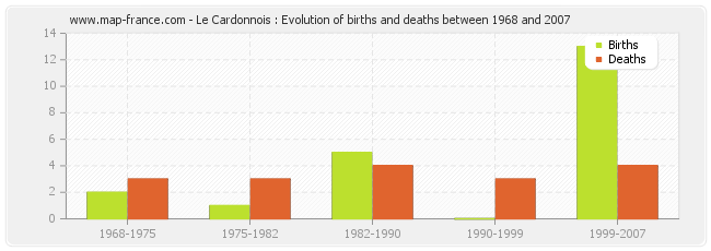 Le Cardonnois : Evolution of births and deaths between 1968 and 2007